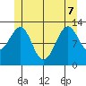 Divide Head tide chart for Sunday, June 7, 2026