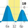Dividing Creek entrance tide chart for Sunday, January 10, 2021