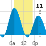 Dividing Creek entrance tide chart for Monday, January 11, 2021