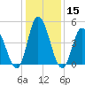 Dividing Creek entrance tide chart for Friday, January 15, 2021