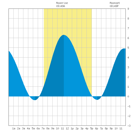 Dividing Creek entrance tide chart for Saturday, January 16, 2021