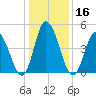 Dividing Creek entrance tide chart for Saturday, January 16, 2021