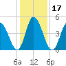 Dividing Creek entrance tide chart for Sunday, January 17, 2021