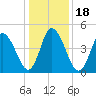 Dividing Creek entrance tide chart for Monday, January 18, 2021