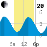 Dividing Creek entrance tide chart for Wednesday, January 20, 2021