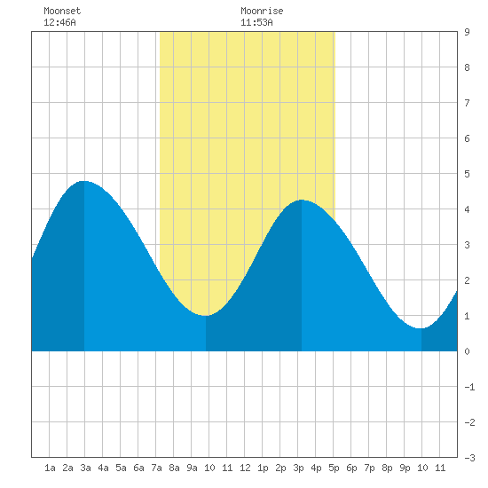 Dividing Creek entrance tide chart for Thursday, January 21, 2021