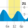 Dividing Creek entrance tide chart for Thursday, January 21, 2021