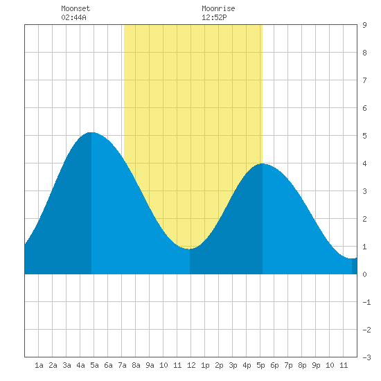 Dividing Creek entrance tide chart for Saturday, January 23, 2021