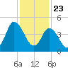 Dividing Creek entrance tide chart for Saturday, January 23, 2021