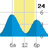 Dividing Creek entrance tide chart for Sunday, January 24, 2021