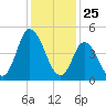 Dividing Creek entrance tide chart for Monday, January 25, 2021