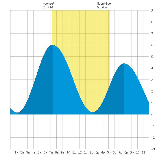 Dividing Creek entrance tide chart for Tuesday, January 26, 2021