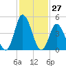 Dividing Creek entrance tide chart for Wednesday, January 27, 2021