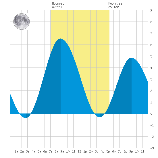 Dividing Creek entrance tide chart for Thursday, January 28, 2021