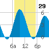 Dividing Creek entrance tide chart for Friday, January 29, 2021