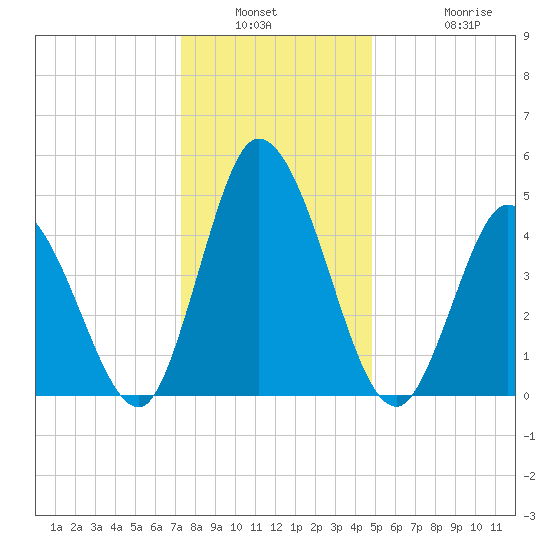 Dividing Creek entrance tide chart for Saturday, January 2, 2021