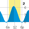 Dividing Creek entrance tide chart for Saturday, January 2, 2021