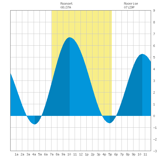 Dividing Creek entrance tide chart for Saturday, January 30, 2021