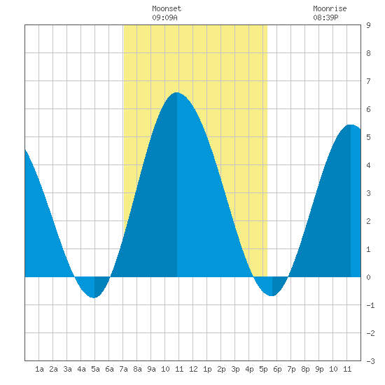 Dividing Creek entrance tide chart for Sunday, January 31, 2021