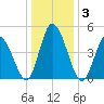 Dividing Creek entrance tide chart for Sunday, January 3, 2021