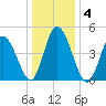 Dividing Creek entrance tide chart for Monday, January 4, 2021