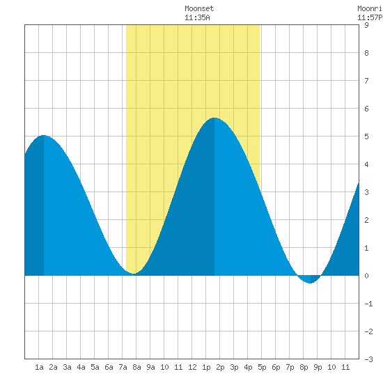 Dividing Creek entrance tide chart for Tuesday, January 5, 2021