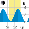 Dividing Creek entrance tide chart for Wednesday, January 6, 2021