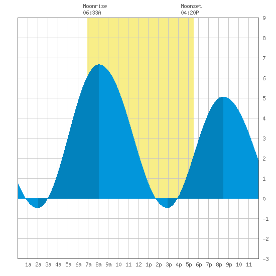 Dividing Creek entrance tide chart for Wednesday, February 10, 2021