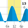 Dividing Creek entrance tide chart for Saturday, February 13, 2021