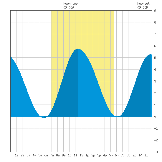 Dividing Creek entrance tide chart for Monday, February 15, 2021