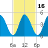 Dividing Creek entrance tide chart for Tuesday, February 16, 2021