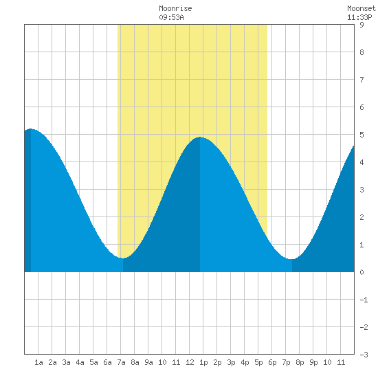 Dividing Creek entrance tide chart for Wednesday, February 17, 2021
