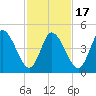 Dividing Creek entrance tide chart for Wednesday, February 17, 2021