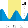 Dividing Creek entrance tide chart for Thursday, February 18, 2021