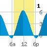 Dividing Creek entrance tide chart for Monday, February 1, 2021
