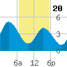 Dividing Creek entrance tide chart for Saturday, February 20, 2021