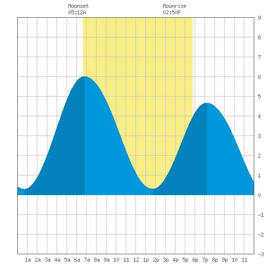 Dividing Creek entrance tide chart for Wednesday, February 24, 2021