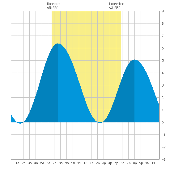 Dividing Creek entrance tide chart for Thursday, February 25, 2021