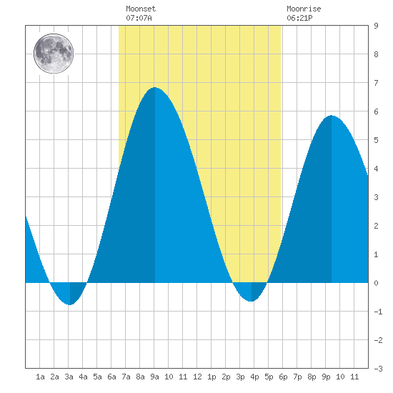Dividing Creek entrance tide chart for Saturday, February 27, 2021