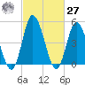 Dividing Creek entrance tide chart for Saturday, February 27, 2021