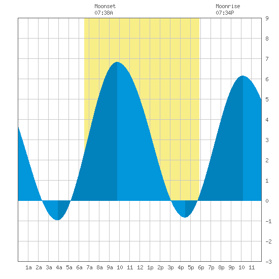 Dividing Creek entrance tide chart for Sunday, February 28, 2021