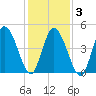 Dividing Creek entrance tide chart for Wednesday, February 3, 2021