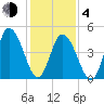 Dividing Creek entrance tide chart for Thursday, February 4, 2021