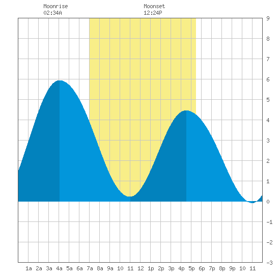 Dividing Creek entrance tide chart for Saturday, February 6, 2021