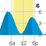 Dividing Creek entrance tide chart for Saturday, February 6, 2021