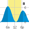 Dividing Creek entrance tide chart for Monday, February 8, 2021