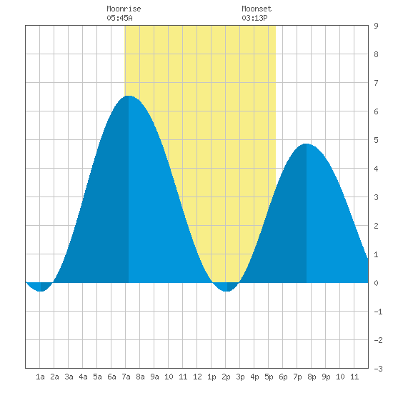Dividing Creek entrance tide chart for Tuesday, February 9, 2021