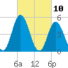 Dividing Creek entrance tide chart for Wednesday, March 10, 2021