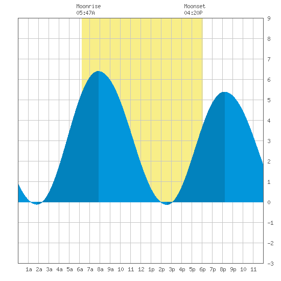 Dividing Creek entrance tide chart for Thursday, March 11, 2021