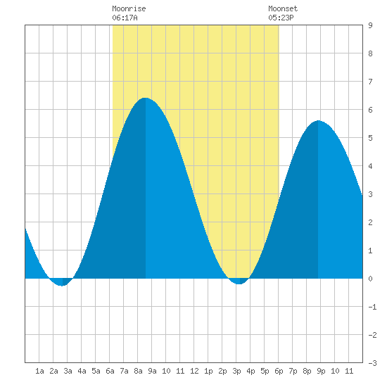 Dividing Creek entrance tide chart for Friday, March 12, 2021
